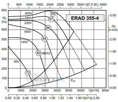 Rosenberg ERAD 355-4 - описание, технические характеристики, графики